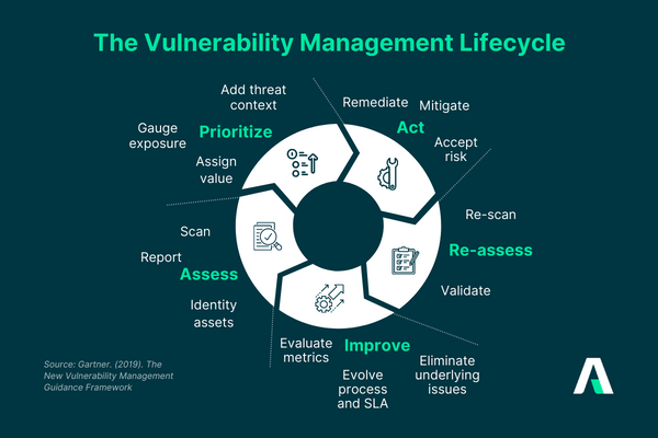 Vulnerability Management Key to Stronger IT Compliance
